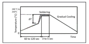 When sudden heat is applied to the elements, the mechanical strength of the components should decrease because remarkable temperature change can cause deformity of components inside. Also, long soldering time or high soldering temperatures, result in leaching by the external electrodes, causing poor adhesion or a reduction in capacitance value due to loss of contact between electrodes and end termination. In order to avoid mechanical damage in the elements, preheating should be requested for both of the components and the PCB board. Preheating conditions are given in the table below. It is requested to keep the temperature gap between the soldering and the elements surface (ΔT) as small as possible. When elements are submerged in solvent after mounting, be sure to maintain the temperature gas (ΔT) between the element and solvent within the range shown in the table below.
