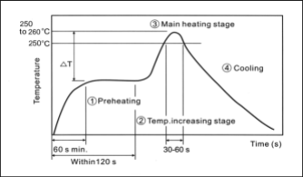 Reflow soldering temperature profile showing preheating, temperature increase, main heating stage, and cooling versus time.