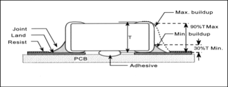 Solder fillet diagram showing recommended solder buildup relative to capacitor thickness (T), including minimum and maximum buildup reference.