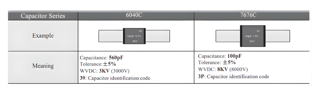 Laser marking examples and meanings for capacitor series 6040C and 7676C, including capacitance, tolerance, WVDC, and identification code.