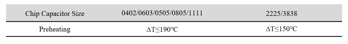 Preheating temperature change limits (ΔT) by chip capacitor size: 0402/0603/0505/0805/1111 and 2225/3838.