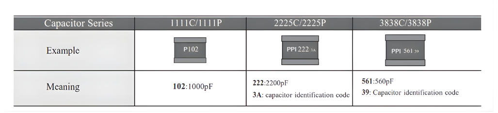 Laser marking examples and meanings for capacitor series 1111C/1111P, 2225C/2225P, and 3838C/3838P with code-to-capacitance examples.